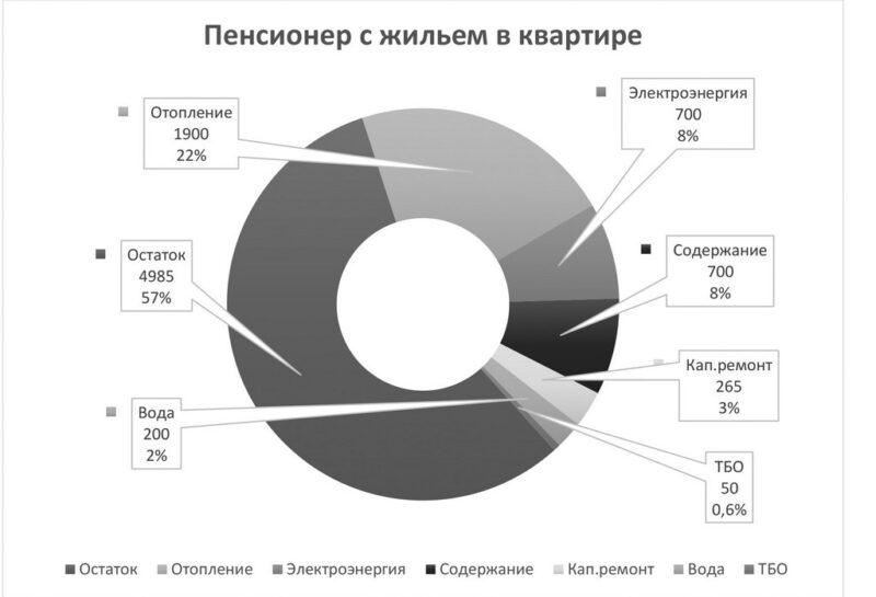 Пенсионер с жильем в квартире