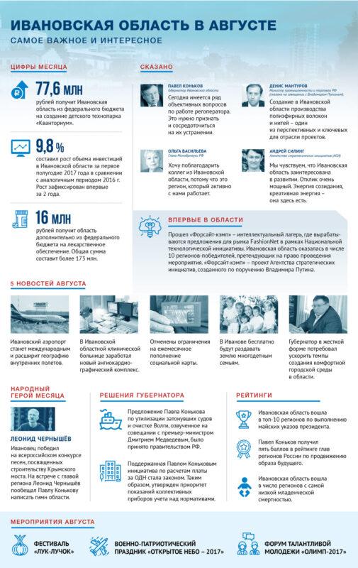 Ивановская область — итоги августа
