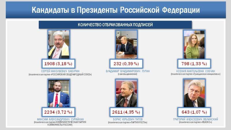 Кандидаты в Президенты Российской Федерации